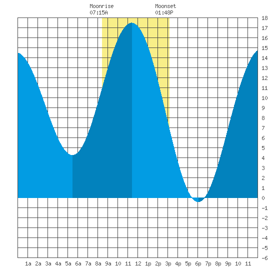 Taiyasanka Harbor tide chart for Friday, November 29, 2024