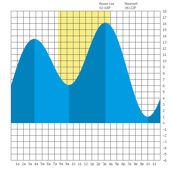 Taiyasanka Harbor tide chart for Wednesday, November 6, 2024