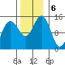 Taiyasanka Harbor tide chart for Wednesday, November 6, 2024