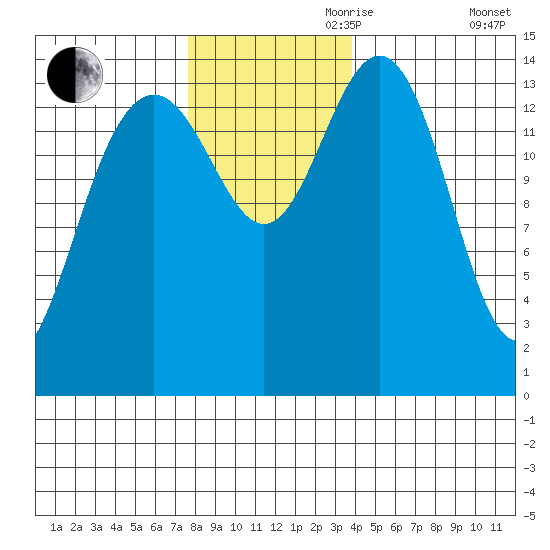 Taiyasanka Harbor tide chart for Friday, November 8, 2024