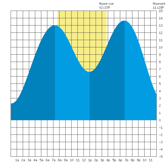 Taiyasanka Harbor tide chart for Saturday, November 9, 2024