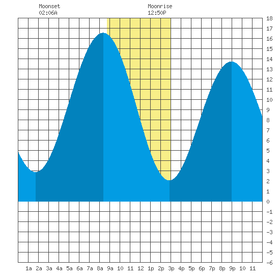 Taiyasanka Harbor tide chart for Tuesday, December 10, 2024