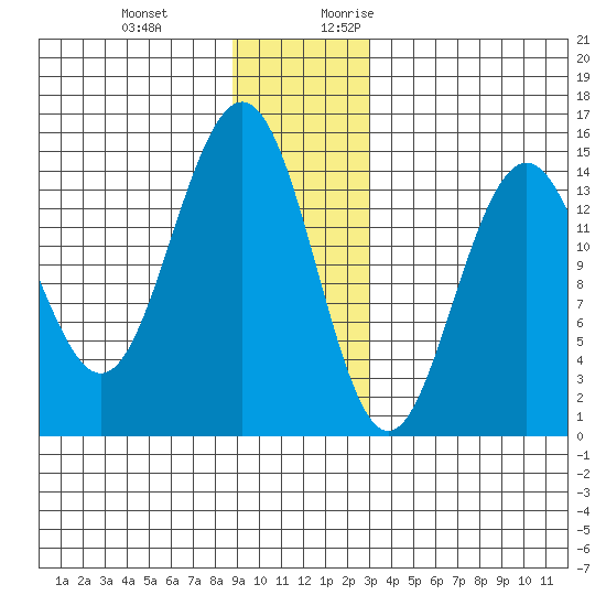 Taiyasanka Harbor tide chart for Wednesday, December 11, 2024
