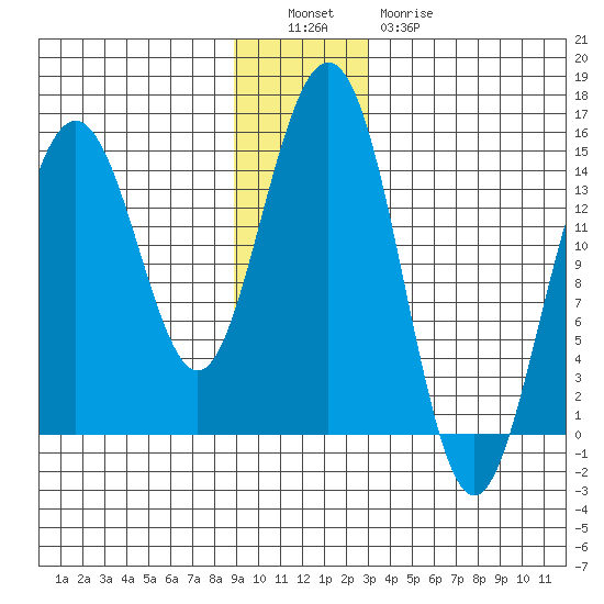 Taiyasanka Harbor tide chart for Monday, December 16, 2024