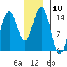 Taiyasanka Harbor tide chart for Wednesday, December 18, 2024