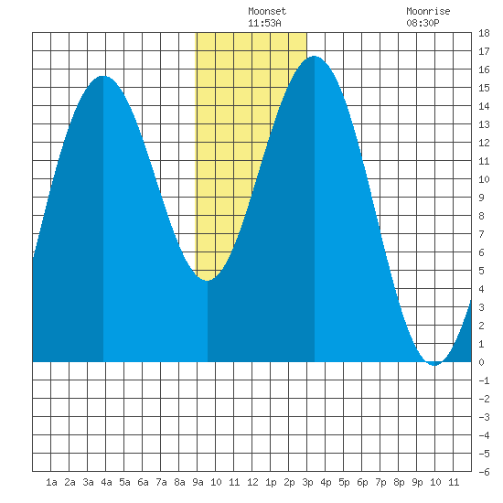 Taiyasanka Harbor tide chart for Thursday, December 19, 2024