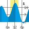Taiyasanka Harbor tide chart for Sunday, December 1, 2024