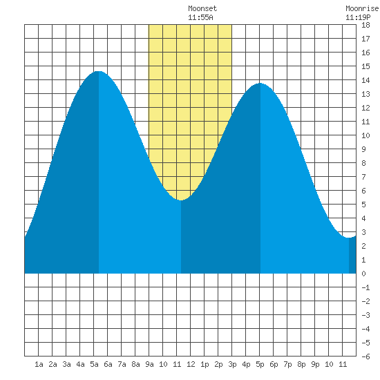 Taiyasanka Harbor tide chart for Saturday, December 21, 2024