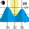 Taiyasanka Harbor tide chart for Sunday, December 22, 2024
