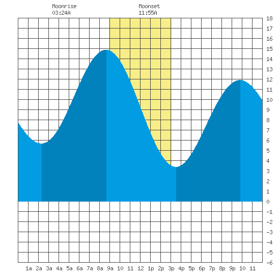 Taiyasanka Harbor tide chart for Wednesday, December 25, 2024