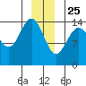 Taiyasanka Harbor tide chart for Wednesday, December 25, 2024