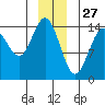 Taiyasanka Harbor tide chart for Friday, December 27, 2024