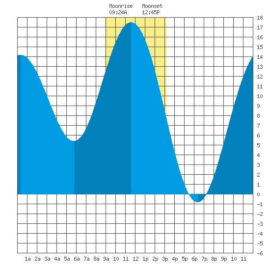 Taiyasanka Harbor tide chart for Sunday, December 29, 2024