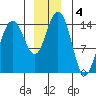 Taiyasanka Harbor tide chart for Wednesday, December 4, 2024