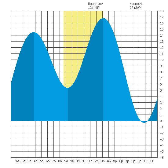 Taiyasanka Harbor tide chart for Thursday, December 5, 2024