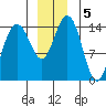 Taiyasanka Harbor tide chart for Thursday, December 5, 2024