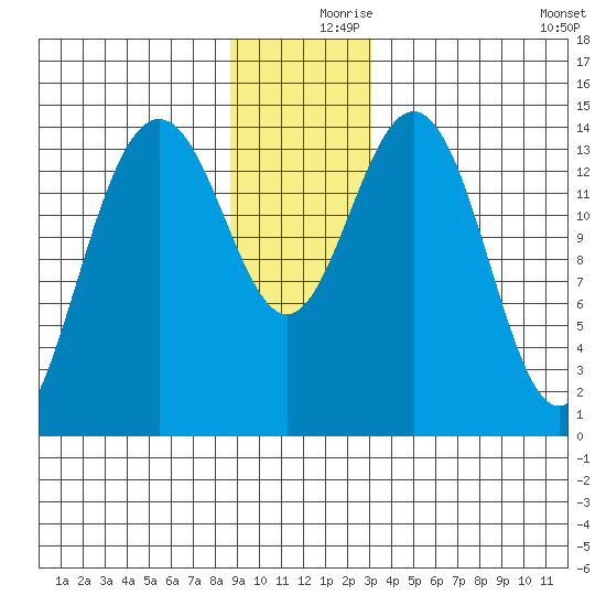 Taiyasanka Harbor tide chart for Saturday, December 7, 2024