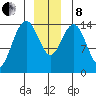 Taiyasanka Harbor tide chart for Sunday, December 8, 2024