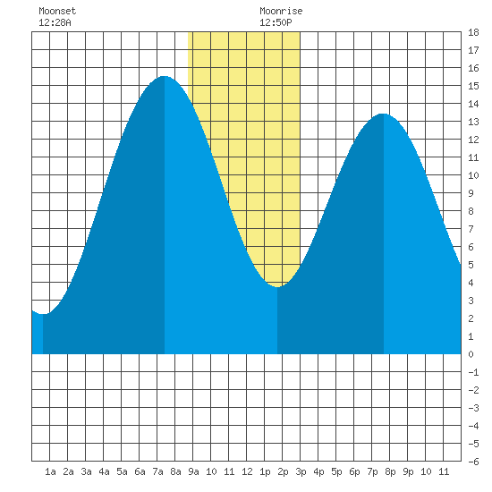 Taiyasanka Harbor tide chart for Monday, December 9, 2024