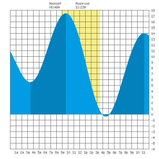 Taiyasanka Harbor tide chart for Friday, January 10, 2025
