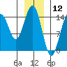 Taiyasanka Harbor tide chart for Sunday, January 12, 2025