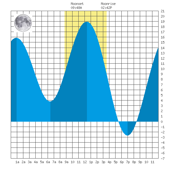 Taiyasanka Harbor tide chart for Monday, January 13, 2025