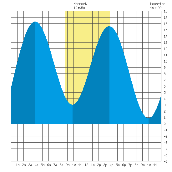 Taiyasanka Harbor tide chart for Saturday, January 18, 2025
