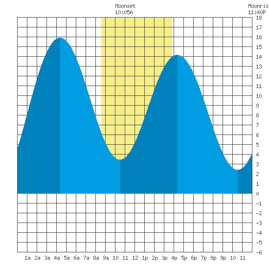 Taiyasanka Harbor tide chart for Sunday, January 19, 2025