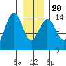 Taiyasanka Harbor tide chart for Monday, January 20, 2025