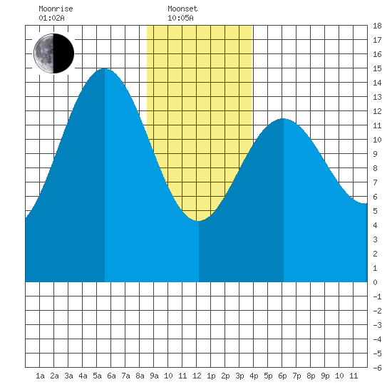 Taiyasanka Harbor tide chart for Tuesday, January 21, 2025