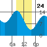 Taiyasanka Harbor tide chart for Friday, January 24, 2025