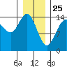 Taiyasanka Harbor tide chart for Saturday, January 25, 2025