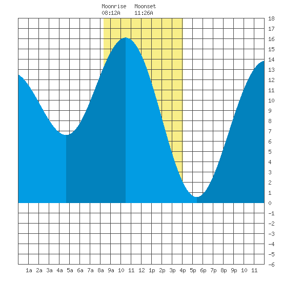 Taiyasanka Harbor tide chart for Sunday, January 26, 2025