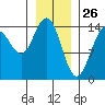 Taiyasanka Harbor tide chart for Sunday, January 26, 2025