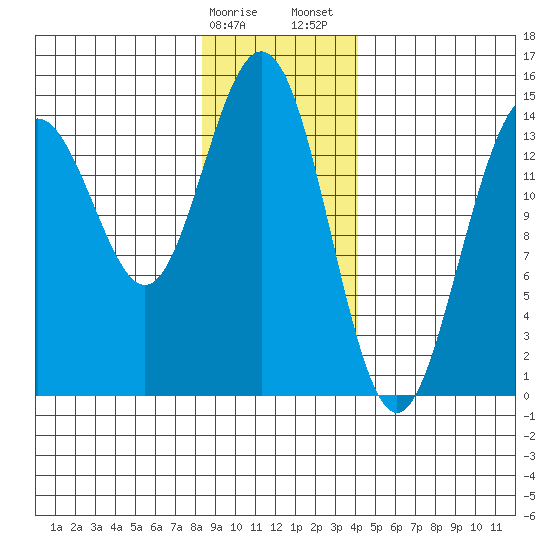 Taiyasanka Harbor tide chart for Monday, January 27, 2025