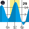 Taiyasanka Harbor tide chart for Wednesday, January 29, 2025