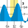 Taiyasanka Harbor tide chart for Friday, January 3, 2025