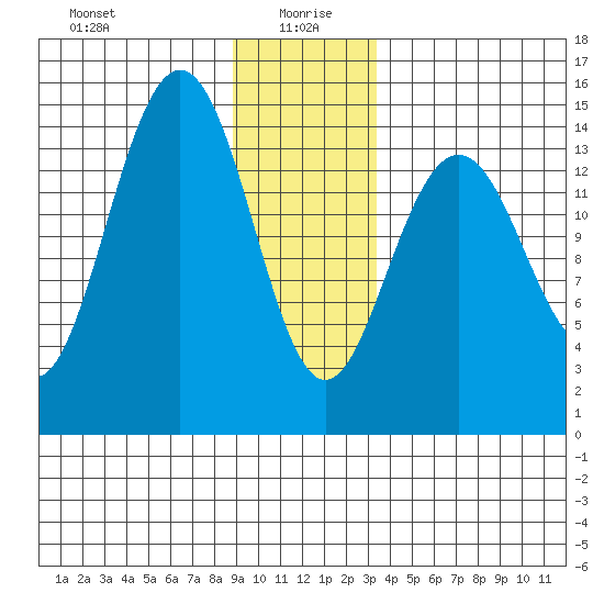 Taiyasanka Harbor tide chart for Tuesday, January 7, 2025