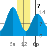 Taiyasanka Harbor tide chart for Tuesday, January 7, 2025
