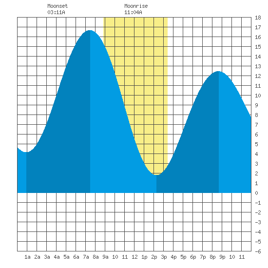 Taiyasanka Harbor tide chart for Wednesday, January 8, 2025
