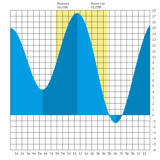 Taiyasanka Harbor tide chart for Monday, February 10, 2025