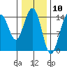 Taiyasanka Harbor tide chart for Monday, February 10, 2025