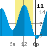 Taiyasanka Harbor tide chart for Tuesday, February 11, 2025