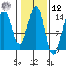 Taiyasanka Harbor tide chart for Wednesday, February 12, 2025