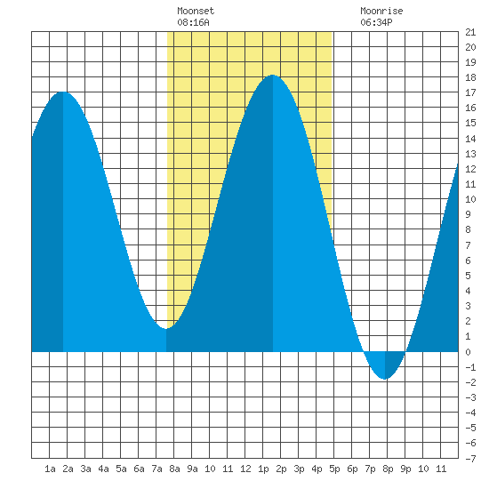 Taiyasanka Harbor tide chart for Thursday, February 13, 2025