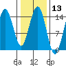 Taiyasanka Harbor tide chart for Thursday, February 13, 2025
