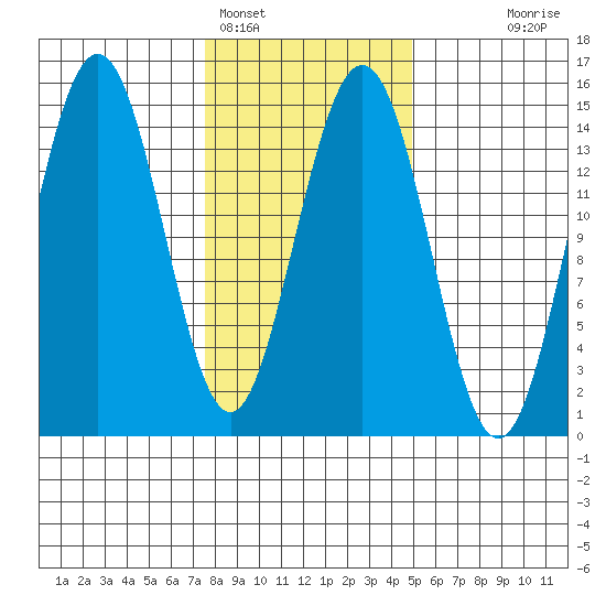 Taiyasanka Harbor tide chart for Saturday, February 15, 2025