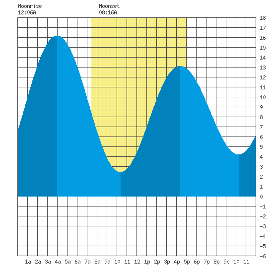 Taiyasanka Harbor tide chart for Tuesday, February 18, 2025