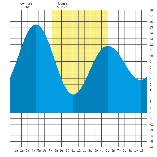 Taiyasanka Harbor tide chart for Wednesday, February 19, 2025