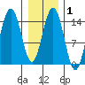 Taiyasanka Harbor tide chart for Saturday, February 1, 2025